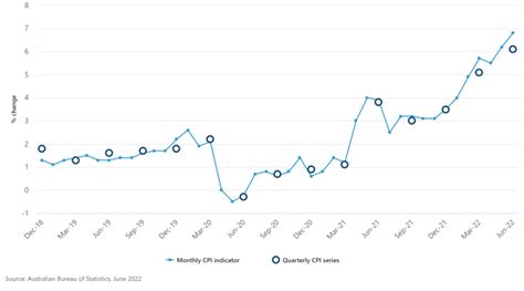 Monthly Consumer Price Index Indicator .